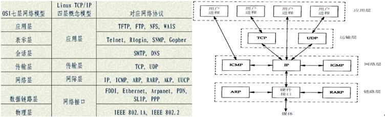 Ƕʽlinux tcpipf(xi)h